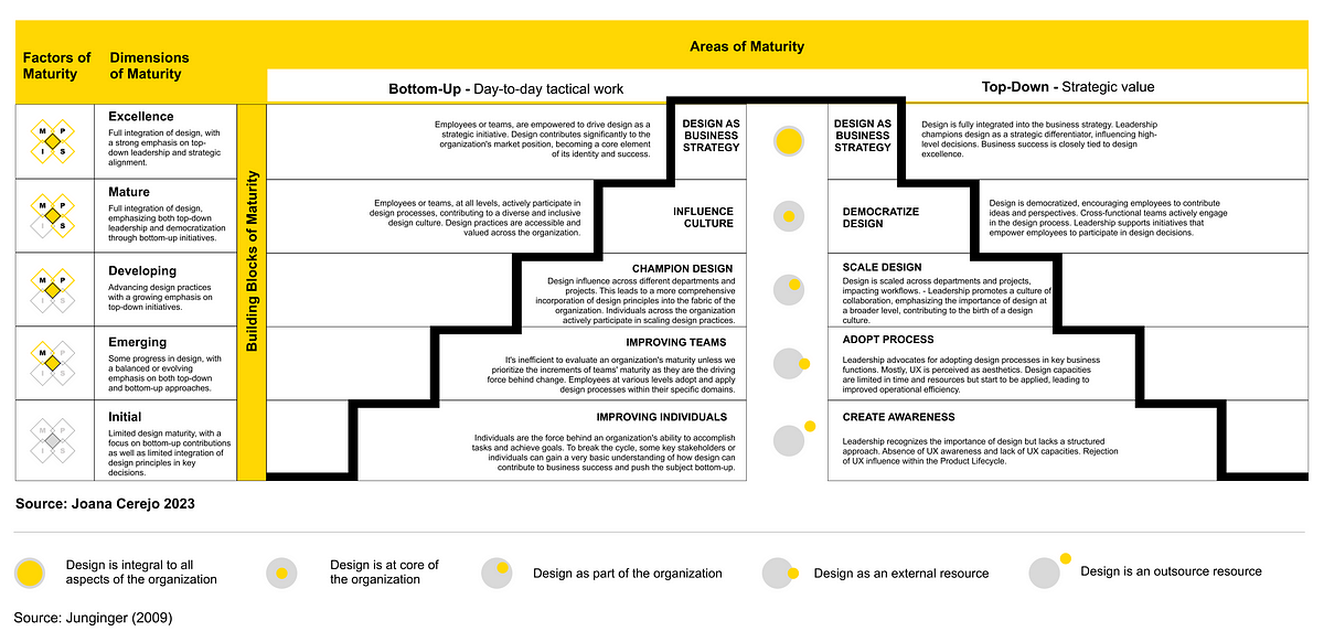 Breaking the Mold: Why Conventional UX Maturity Models Miss the Mark